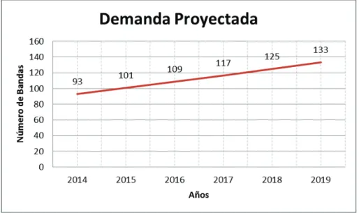 Figura 18 –  Demanda Proyectada   (Elaboración Propia) 