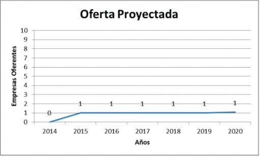 Figura 19 – Oferta  Proyectada   (Elaboración Propia)
