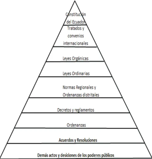 Figura 1.1 Pirámide de Kelsen   (Reyes, 2013, p. 16) 