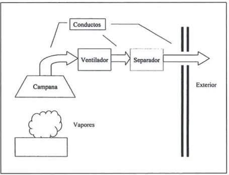 Figura 1.3 Esquema de  sistema de extracción de contaminantes cerca al foco emisor  (Floria,  2007, p