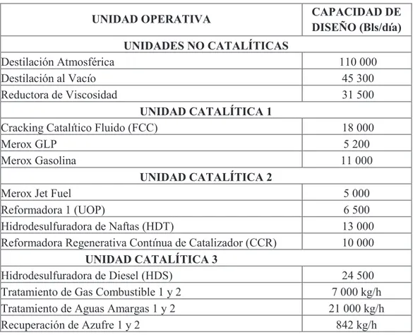 Tabla 2.1 Unidades operativas de Refinería de Esmeraldas  y sus capacidades de diseño 