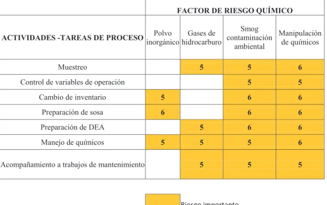 Tabla 3.2 Factores de Riesgo Químico para la Unidad Merox 300 (LPG) de la Refinería de  Esmeraldas 
