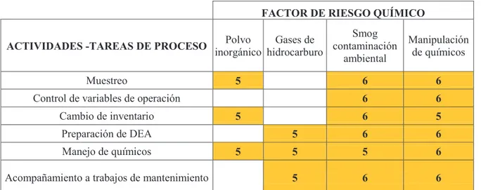 Tabla 3.3 Factores de riesgo para la planta de tratamiento de aguas amargas de la Refinería de  Esmeraldas