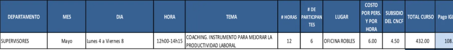 Tabla 1 - Plan de capacitación: Coaching 