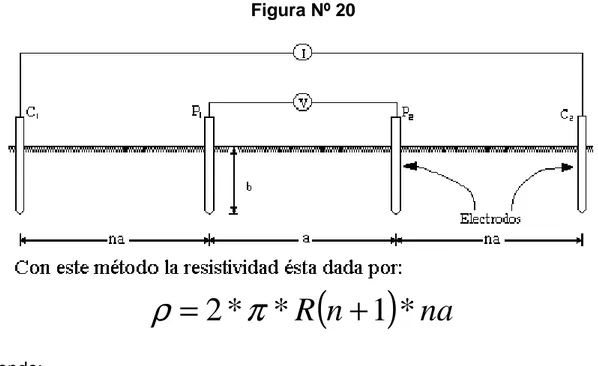 Figura Nº 20  ( n ) naR1***2+=πρ Donde: ρ = resistividad  n = distancia entre C1 y C2  na = distancia entre C1 y P1 ó P2 y C2 