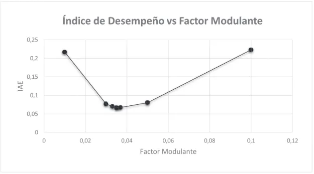 Figura  2.8. Índice de desempeño vs Factor modulante para velocidad angular 