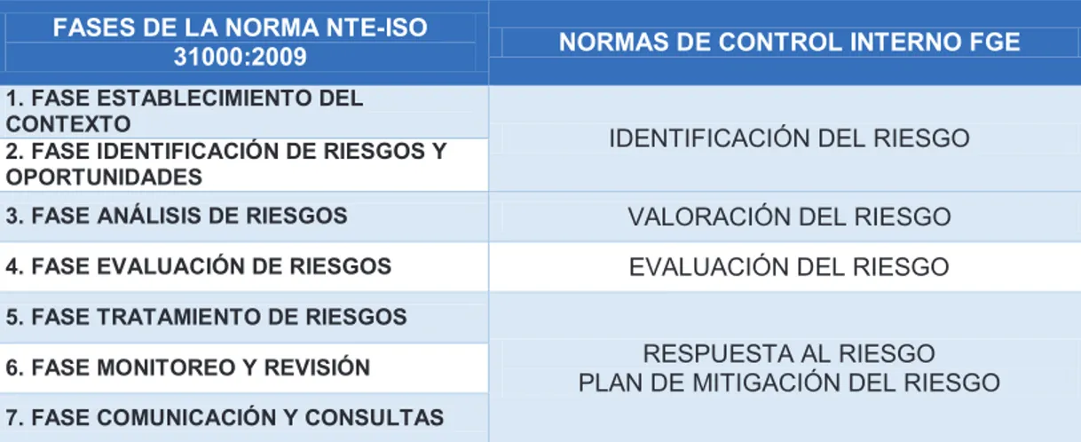 Tabla 3. Alineación fases NTE-ISO 31000:2009 vs Normas de Control Interno FGE (Fuente: Autores) 
