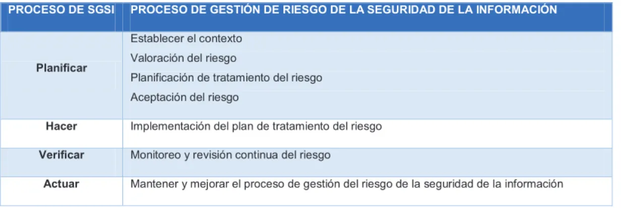 Tabla 16. Alineamiento del SGSI y el proceso de Gestión del Riesgo de la Seguridad de la Información  (Fuente NTE INEN-ISO/IEC 27005) 