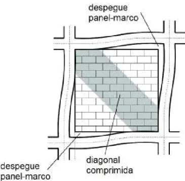 FIGURA 1.6: Esquema de deformación del pórtico y desprendimiento del panel bajo  carga lateral: 