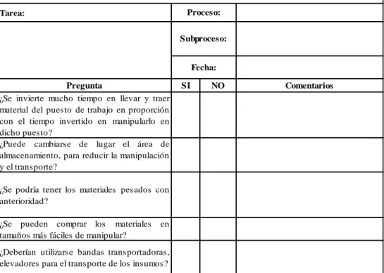 Tabla 2. 2. Ejemplo de la lista de verificación de relativa a la manipulación de materias  primas 