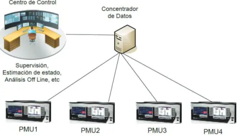Figura 1.9 Diseño de WAMS