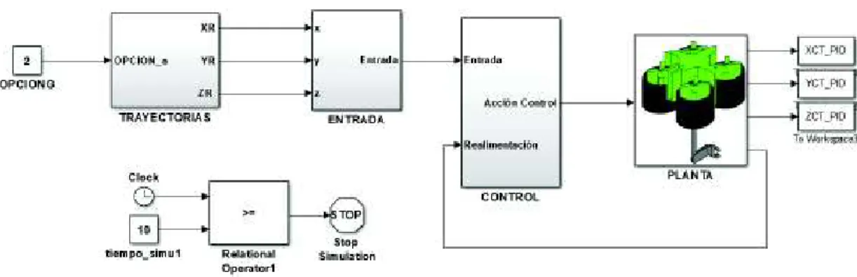 Figura 2.8. Esquema general diseñado en Simulink 