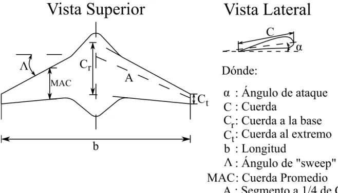 Figura 1.7. Geometría característica de un UAV de tipo ala fija (vista superior y lateral).