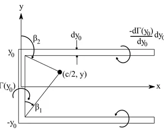 Figura 2.5. Representación de la velocidad inducida de un elemento de herradura (horseshoe).