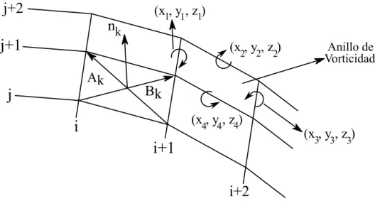 Figura 2.7. Representación de la influencia rectilínea de un anillo de vorticidad y su vector normal.