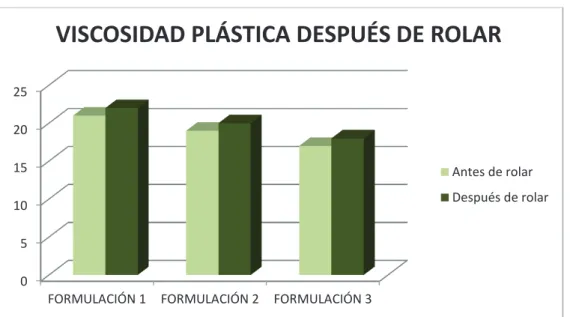 Figura 3.6 Viscosidad Plástica después de Rolar  Elaborado por: Andrés Lara Arias. 