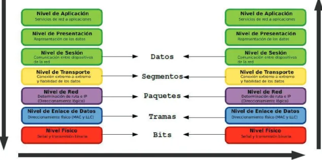 Gráfico 18.-  Modelo OSI 18