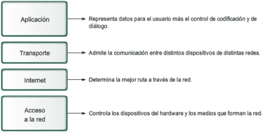Gráfico 19.-  Modelo TCP/IP 20