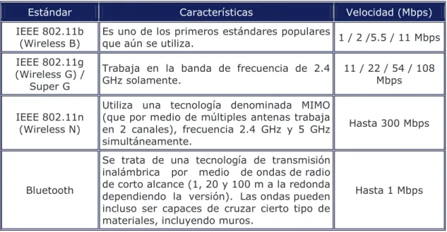 Tabla 3.-  Estándares del Access Point 