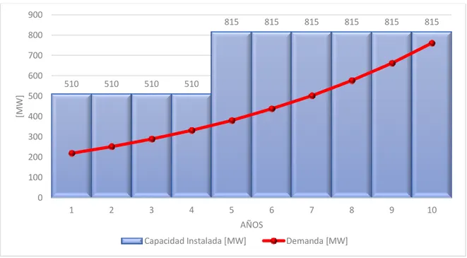 Figura 3.5. Proyección de demanda y generación para el sistema de Garver. 