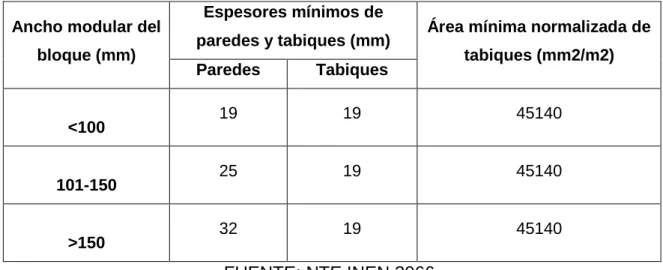 TABLA 5. ESPESORES MÍNIMOS DE PAREDES Y TABIQUES PARA  BLOQUES TIPO A 