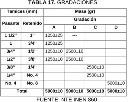 TABLA 17. GRADACIONES 