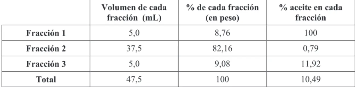 Tabla 3.11. Determinación de aceite de la  corriente de la purga de la decantación 