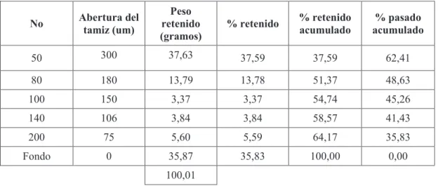 Tabla 3.14. Determinación de granulometría de la corriente que entra al tamiz 