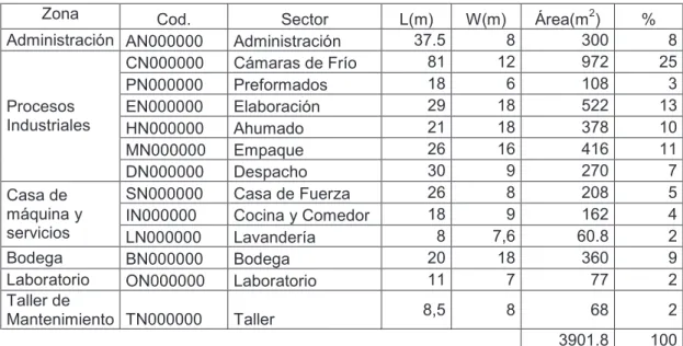 Tabla Nº2. 2 Sectores de la Planta de Elaborados y Embutidos de PRONACA.