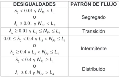 TABLA 2.5: CONDICIONES PARA DETERMINAR LOS PATRONES DE FLUJO  EN TUBERÍA HORIZONTAL – BEGGS Y BRILL (Tomado de Brill y  Mukherjee, 1999) 