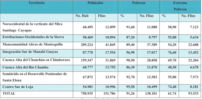 Tabla 2. Programa para el Buen Vivir en Territorios Rurales, población pobre por NBI 
