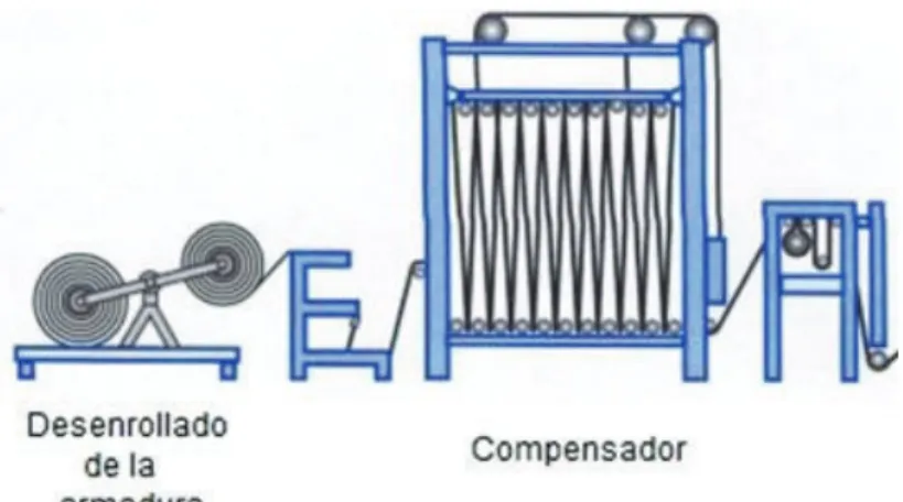 Figura 1.14. Esquema del desenrollado de la armadura y el sistema  compensador/acumulador 