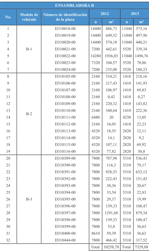 Tabla 3.8. Área total de desperdicio generada por placa y por año, por las placas  suministradas a la Ensambladora B