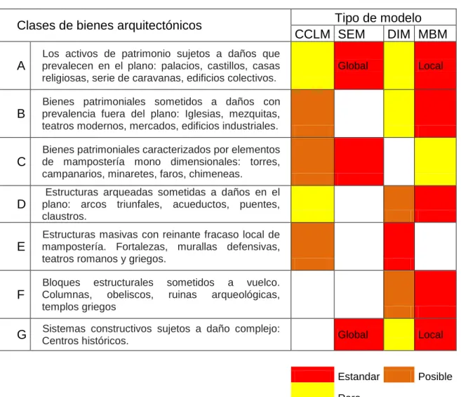 TABLA No. 6 CLASES DE EDIFICIOS Y TIPOS RELACIONADOS DE LOS  MODELOS 