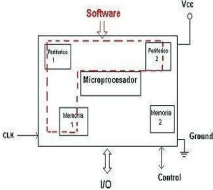 Figura 1.1. Estructura básica de un microcontrolador  [1] 