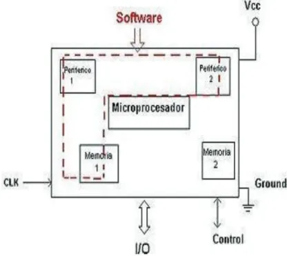 Figura 1.1. Estructura básica de un microcontrolador  [1] 