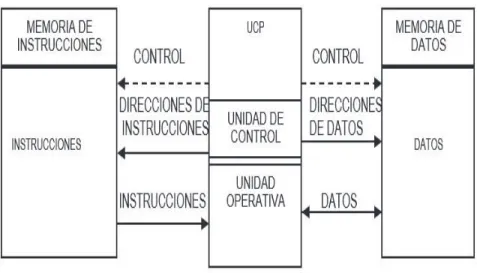 Figura 1.2Arquitectura Harvard de microcontrolador (acceso a memorias) [1] 