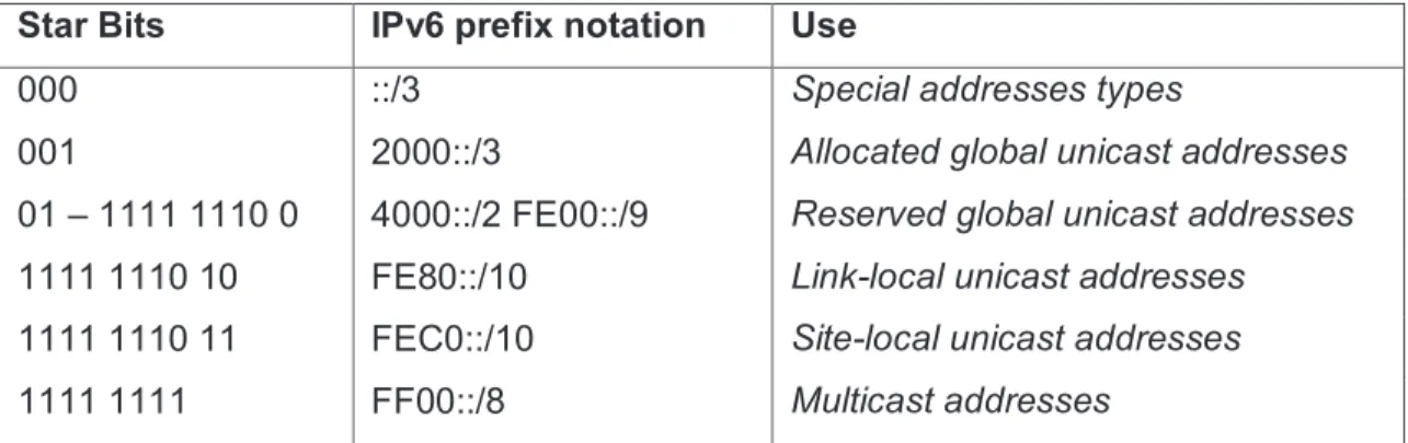 Tabla 2. Muestra del espacio de direcciones IPv6. [3] 