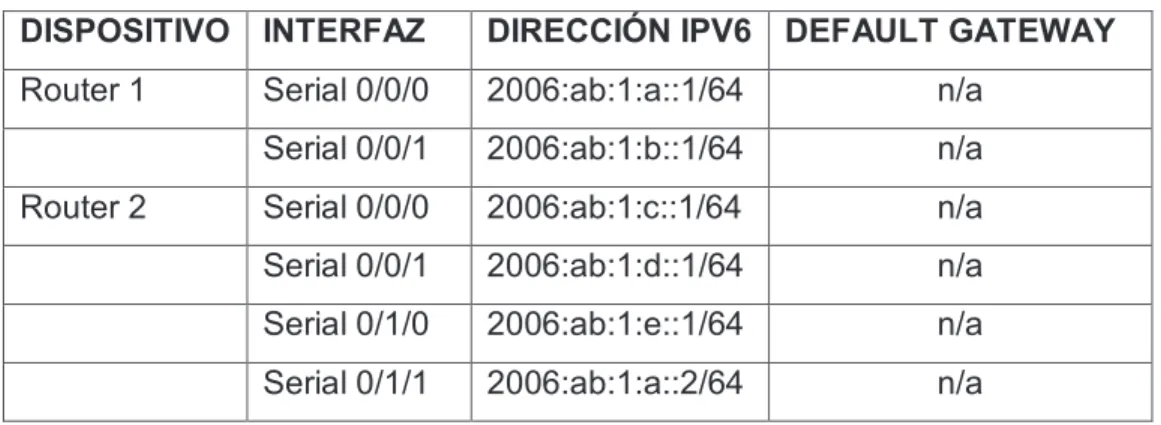 Tabla 4. Datos de enrutamiento para protocolo RIPng. 