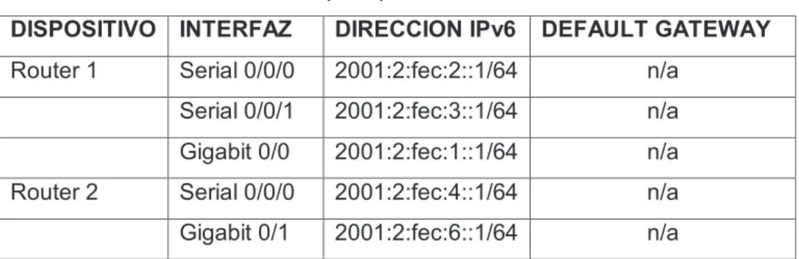 Tabla 5. Datos de enrutamiento para protocolo OSPFv3 