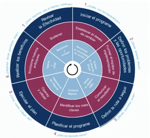 Figura 1-6 Niveles de implementación de COBIT [21] 