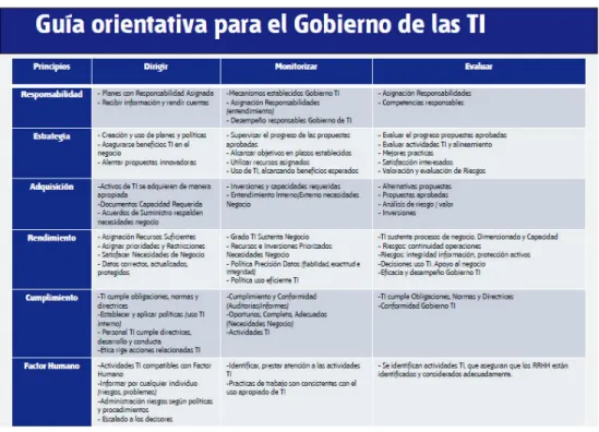 Figura 1-8 Relación funciones y principios ISO 38500 [25] 