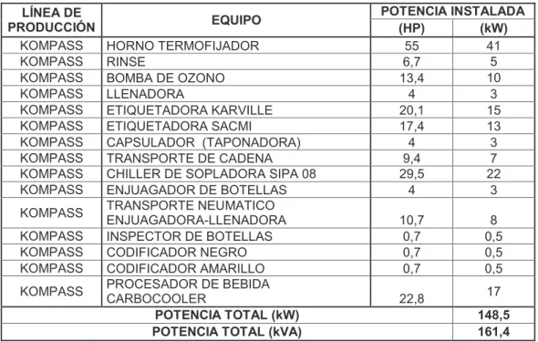Tabla 2.6 Carga línea Kompass conectada al transformador TT1  LÍNEA DE 