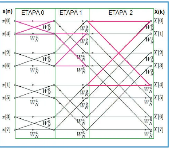 Figura 1.16 Grafo completo del algoritmo radix-2 DIT para la DFT de N= 8 [7]. 