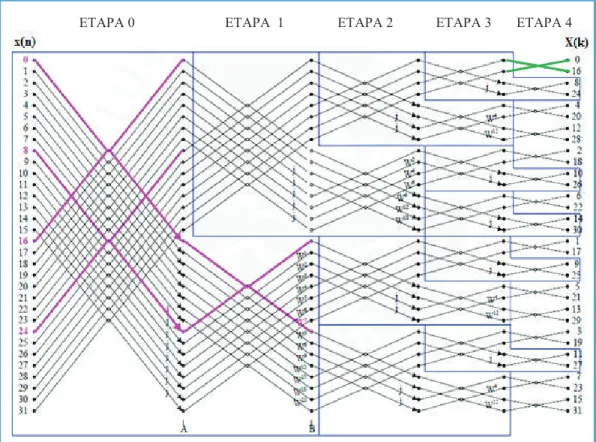Figura 1.30 Grafo del algoritmo split-radix DIF para una DFT de longitud 32 [13]. 