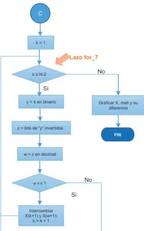 Figura 1.36 Diagrama de flujo del algoritmo split-radix simétrico en MATLAB. 