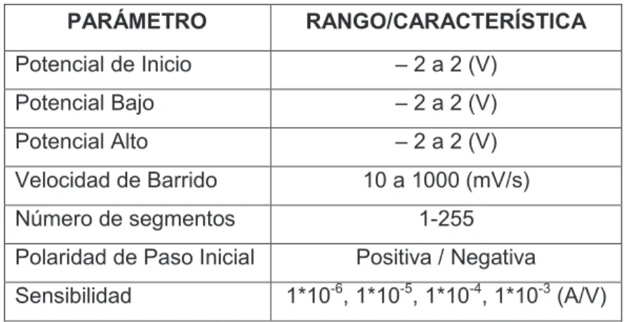 Tabla 2.1. Rangos de trabajo de los parámetros de la voltametría cíclica. 