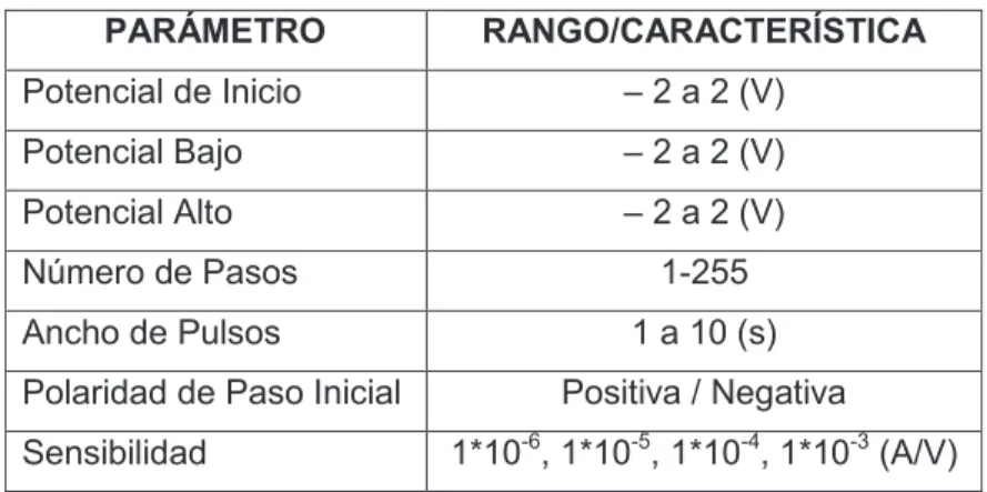 Tabla 2.2. Parámetros de la cronoamperometría y sus rangos o características. 