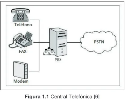 Figura 1.1 Central Telefónica [6] 