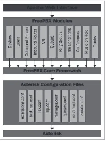 Figura 1.6 Comunicación de Módulos de FreePBX [9] 
